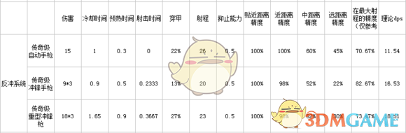 《边缘世界》7月28日更新后游戏内枪械数据一览与评测