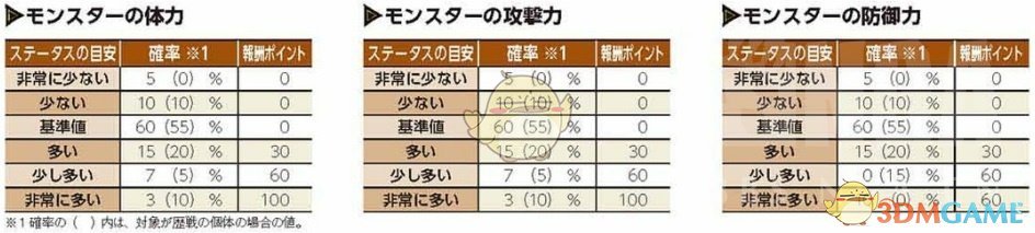 《怪物猎人：世界》历战任务调查奖励及怪物性能指南