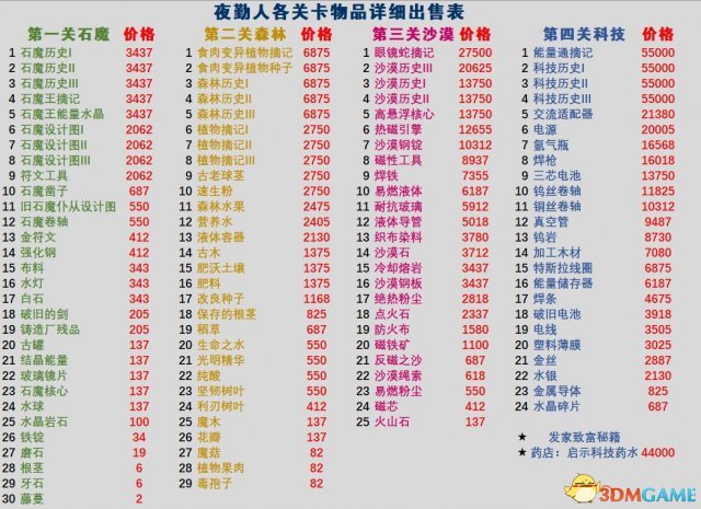 夜勤人全关卡物品出售价格表一览