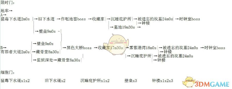 《死亡细胞》各限时门所需时间消耗一览