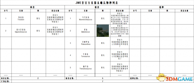 侏罗纪世界进化已知恐龙列表一览
