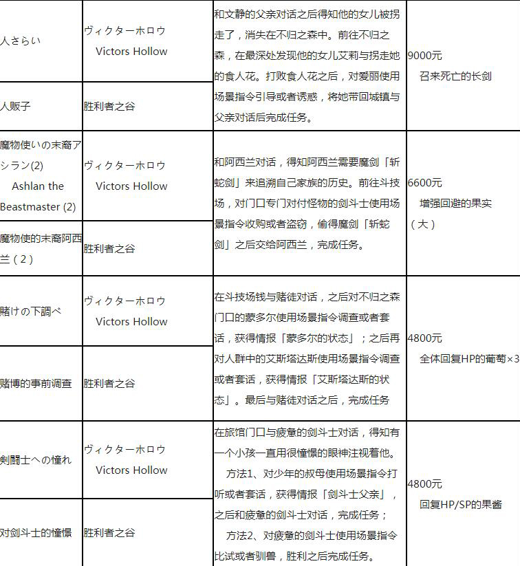 《八方旅人》全支线任务一览表 支线任务怎么做