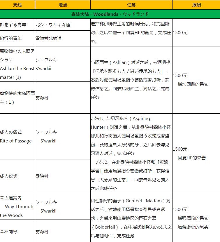 《八方旅人》全支线任务一览表 支线任务怎么做