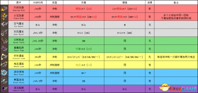 传说法师全奥术数据资料一览