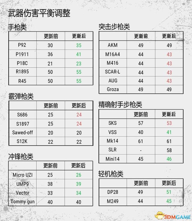 绝地求生测试服体验 步枪后坐力增加