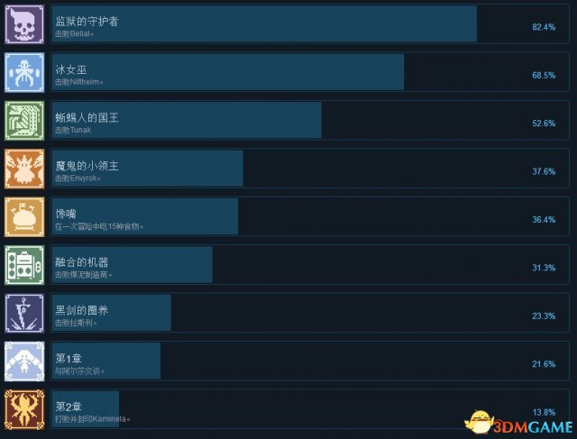 Dungreed全中文成就一览 dungreed全成就达成条件