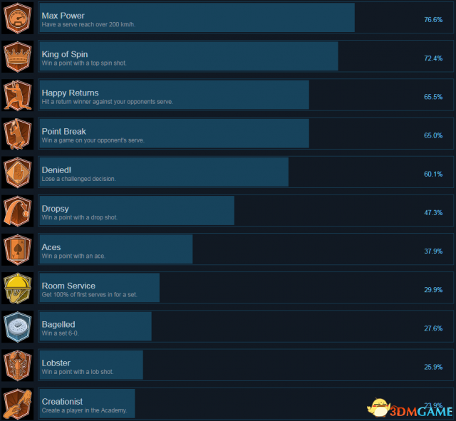 澳洲国际网球Steam全成就及达成条件一览