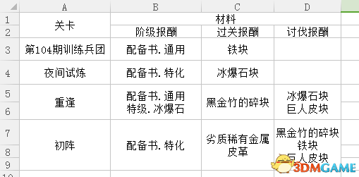 进击的巨人2全材料出处介绍 进击的巨人2全材料收集