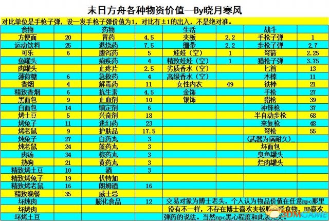 末日方舟通过技巧分享
