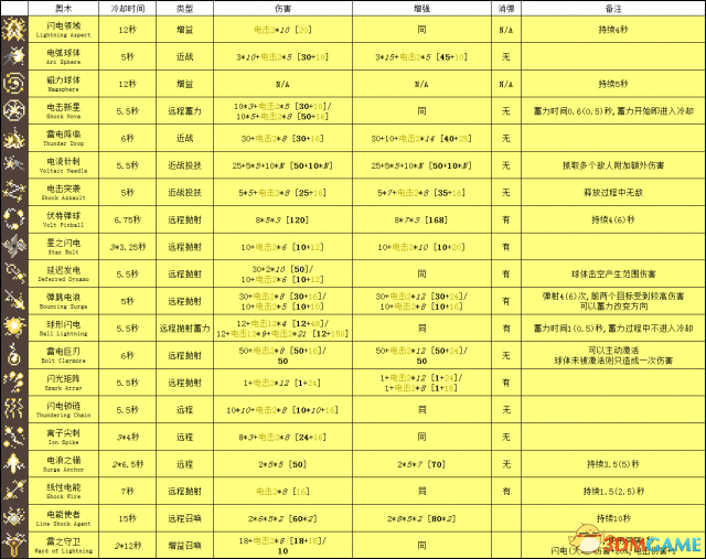 传说法师全奥术数据资料一览