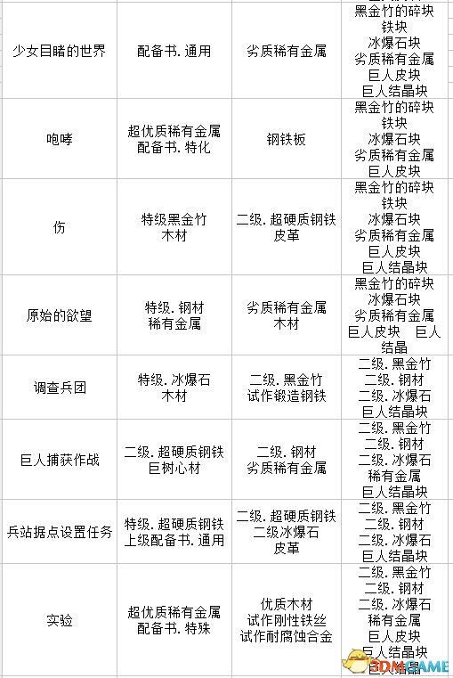 进击的巨人2全材料出处介绍 进击的巨人2全材料收集