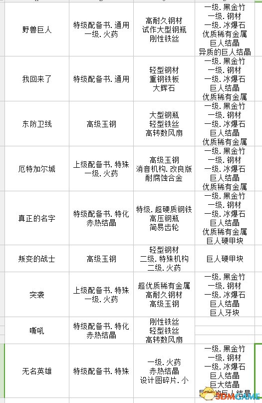 进击的巨人2全材料出处介绍 进击的巨人2全材料收集
