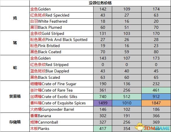盗贼之海各贸易商品价格参考列表