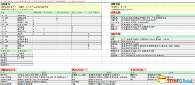 战锤末世鼠疫2全物品属性及特质词条表一览