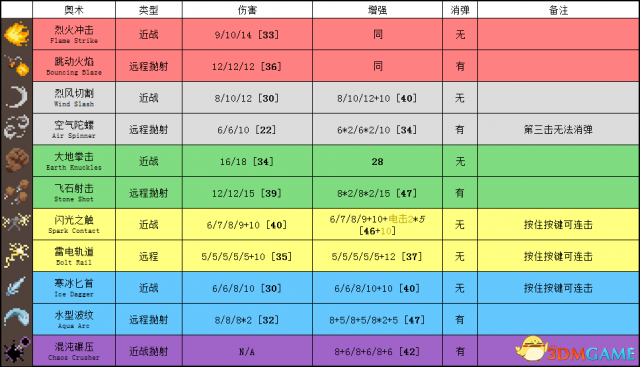 传说法师全奥术数据资料一览