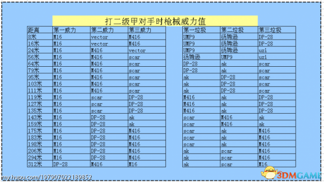 绝地求生新版主流自动步枪数据对比