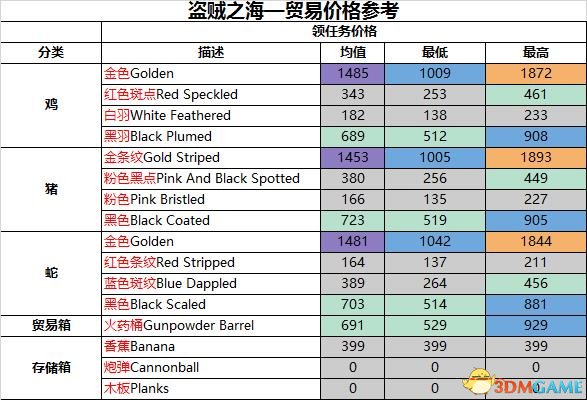 盗贼之海各贸易商品价格参考列表