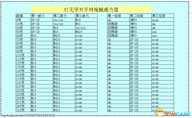 绝地求生新版主流自动步枪数据对比