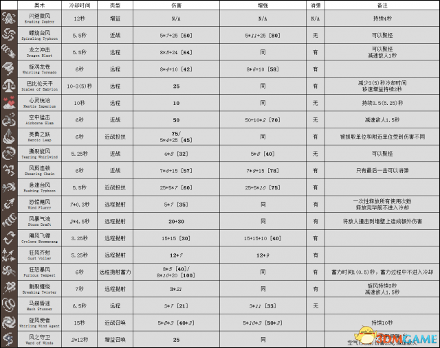 传说法师全奥术数据资料一览
