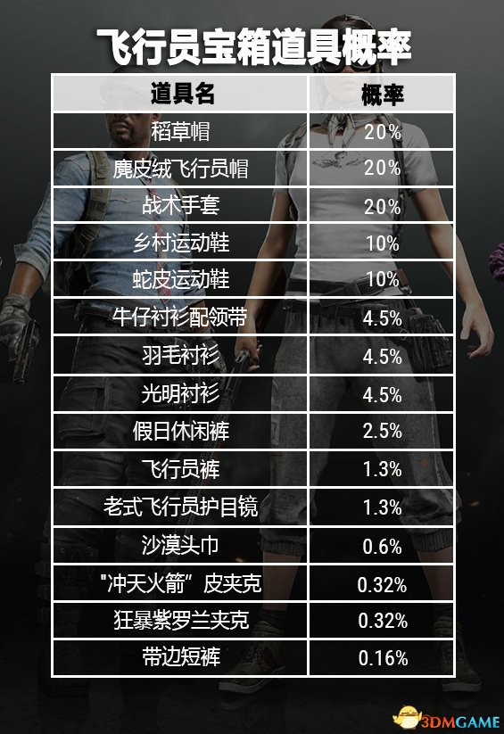 绝地求生第十三轮更新公告 飞行员宝箱上线