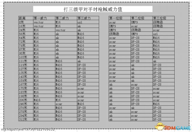 绝地求生新版主流自动步枪数据对比