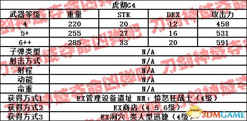 刀剑神域夺命凶弹武器属性一览 夺命凶弹武器出处