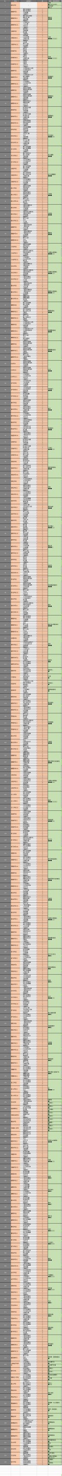 怪物猎人世界全材料获取 怪物猎人世界全道具合成表