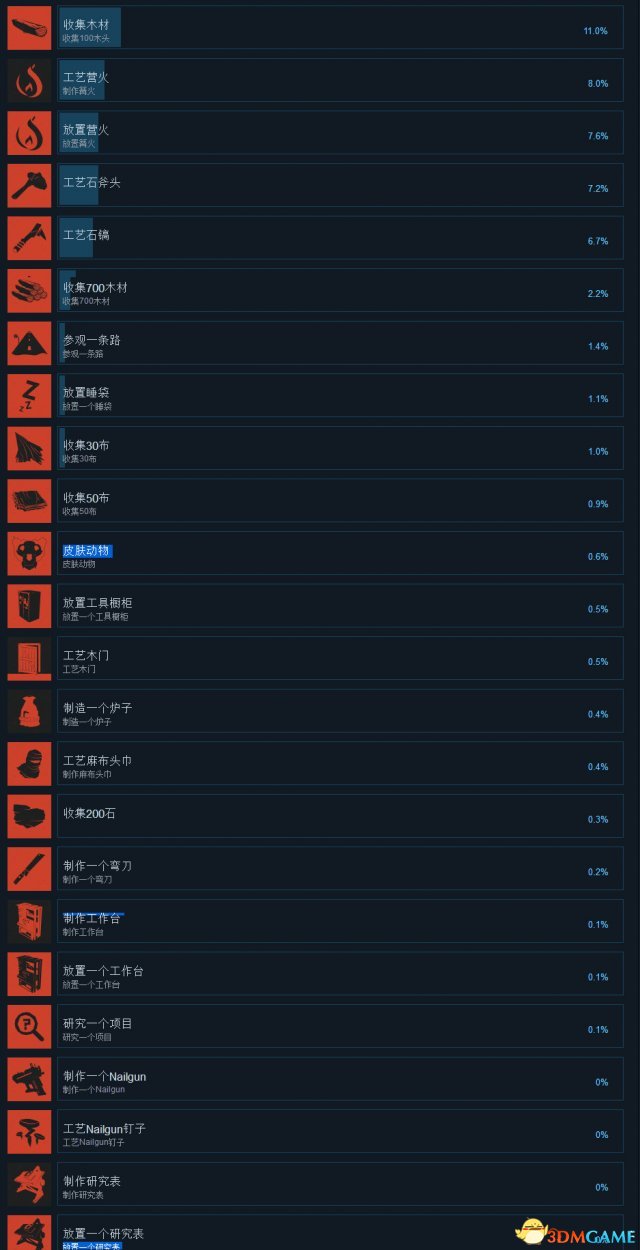 腐蚀Rust全中文奖杯一览 腐蚀Rust全成就达成条件