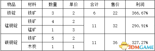 波西亚时光高性价比物品组合推荐