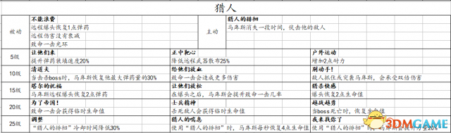 战锤：末世鼠疫2全职业技能一览