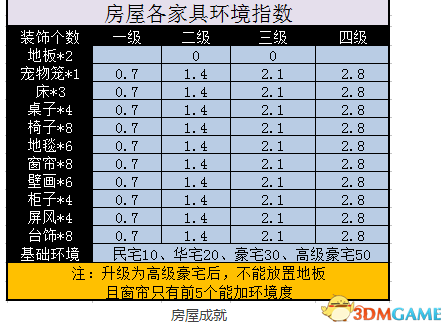 《神武3》房屋建造进阶攻略 家园全成就
