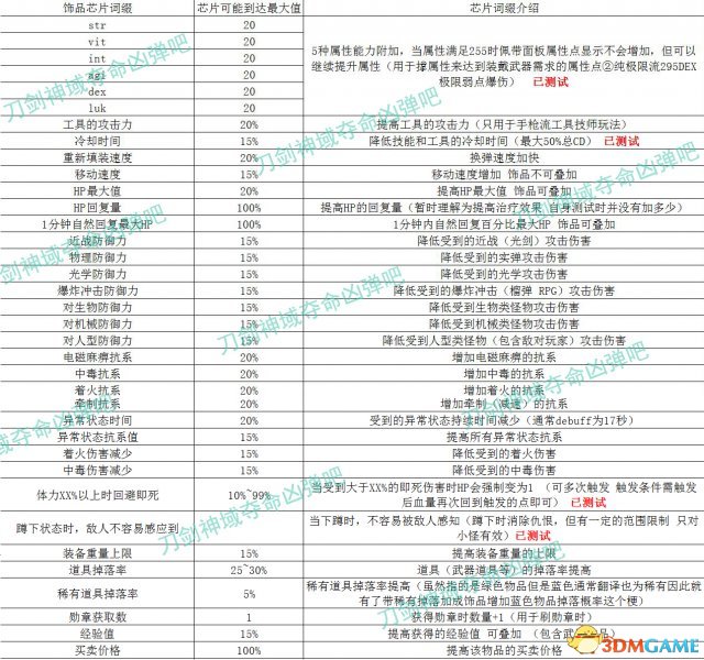 刀剑神域夺命凶弹饰品最大值分析
