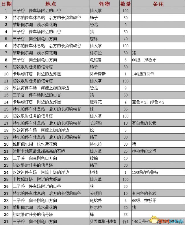 最终幻想15限时任务怪物及数量