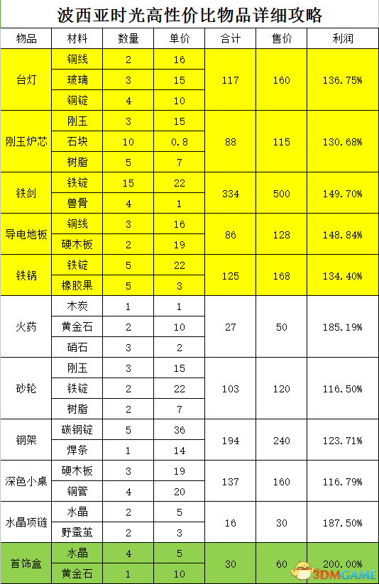 波西亚时光高性价比物品组合推荐