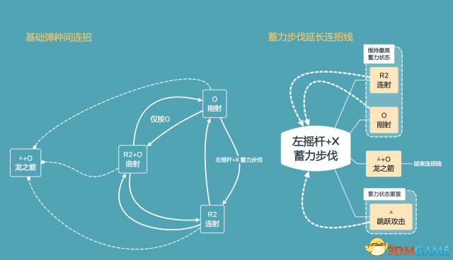 怪物猎人世界从零上手弓教学攻略