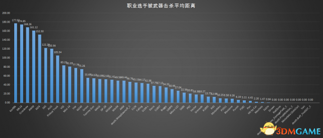 绝地求生中国职业选手2018年第一赛季数据解析