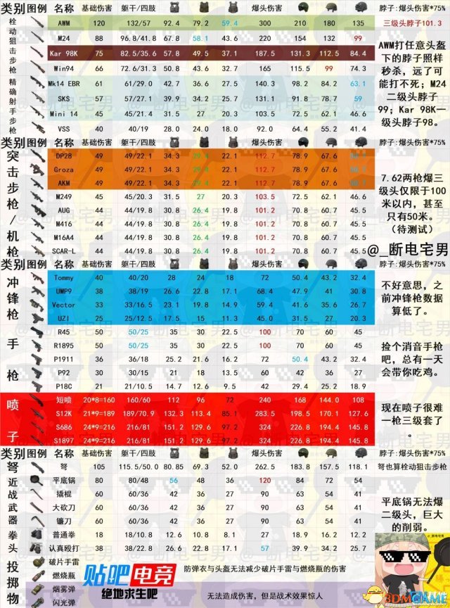 绝地求生最新版本全武器伤害属性值
