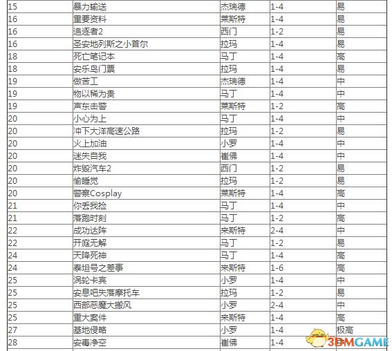 侠盗猎车5差事一览表 GTA5有哪些差事