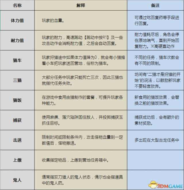 怪物猎人专用名词含义汇总
