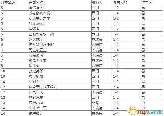 侠盗猎车5差事一览表 GTA5有哪些差事