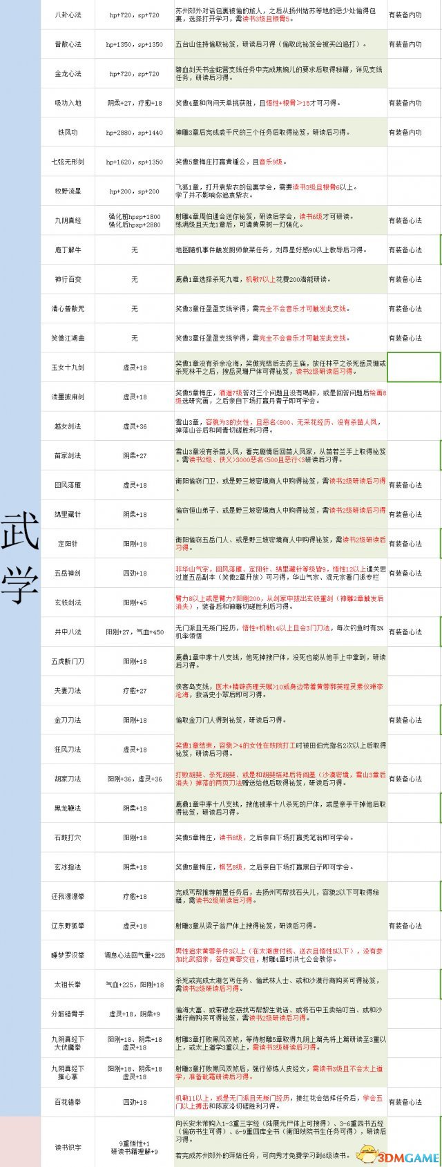 金庸群侠传5全公共武学攻略 全武学属性及出处介绍