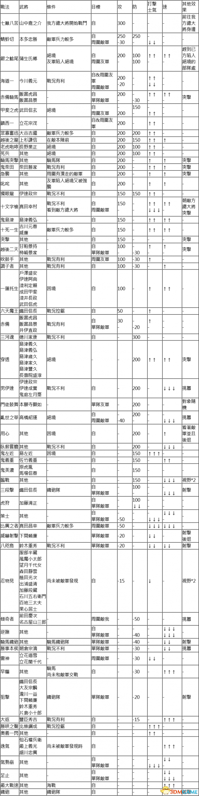 信长之野望大志战法效果一览表