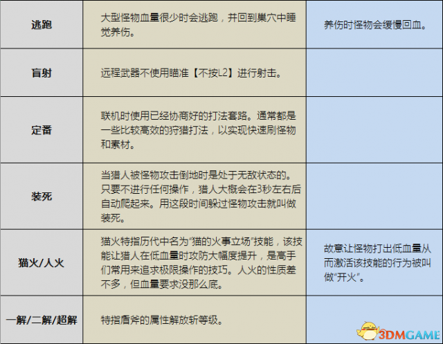 怪物猎人专用名词含义汇总
