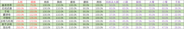 绝地求生正式版枪械伤害数据一览表