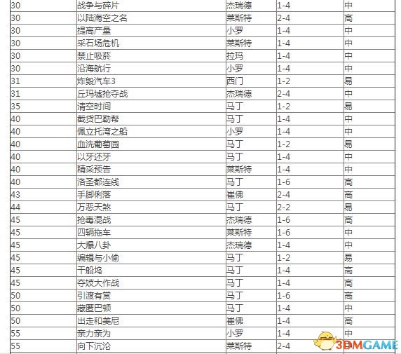 侠盗猎车5差事一览表 GTA5有哪些差事