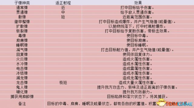 怪物猎人世界轻弩怎么搭配 轻弩配装指南