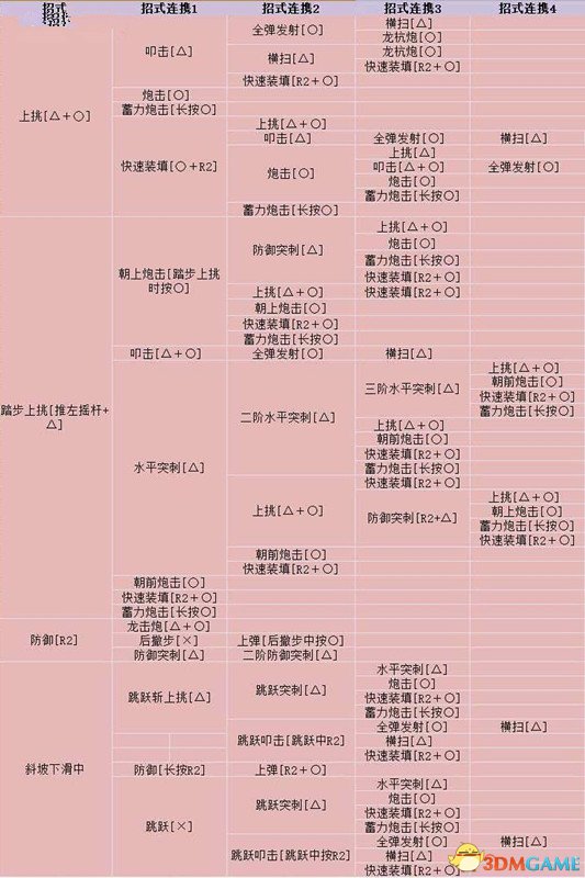 怪物世界猎人铳枪技能介绍 怪物猎人铳枪实战分析
