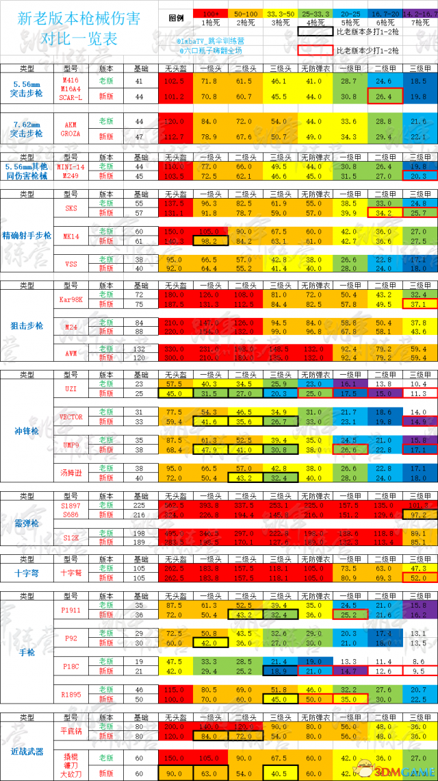 绝地求生新老版本枪械伤害数据对比一览