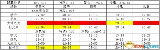 精灵宝可梦煤炭龟和mega喷火驼战力分析比较