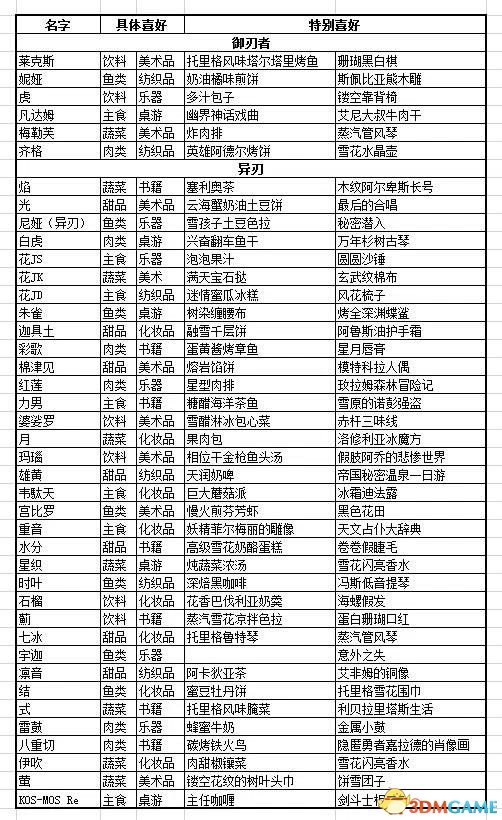 异度之刃2队友喜好表分享